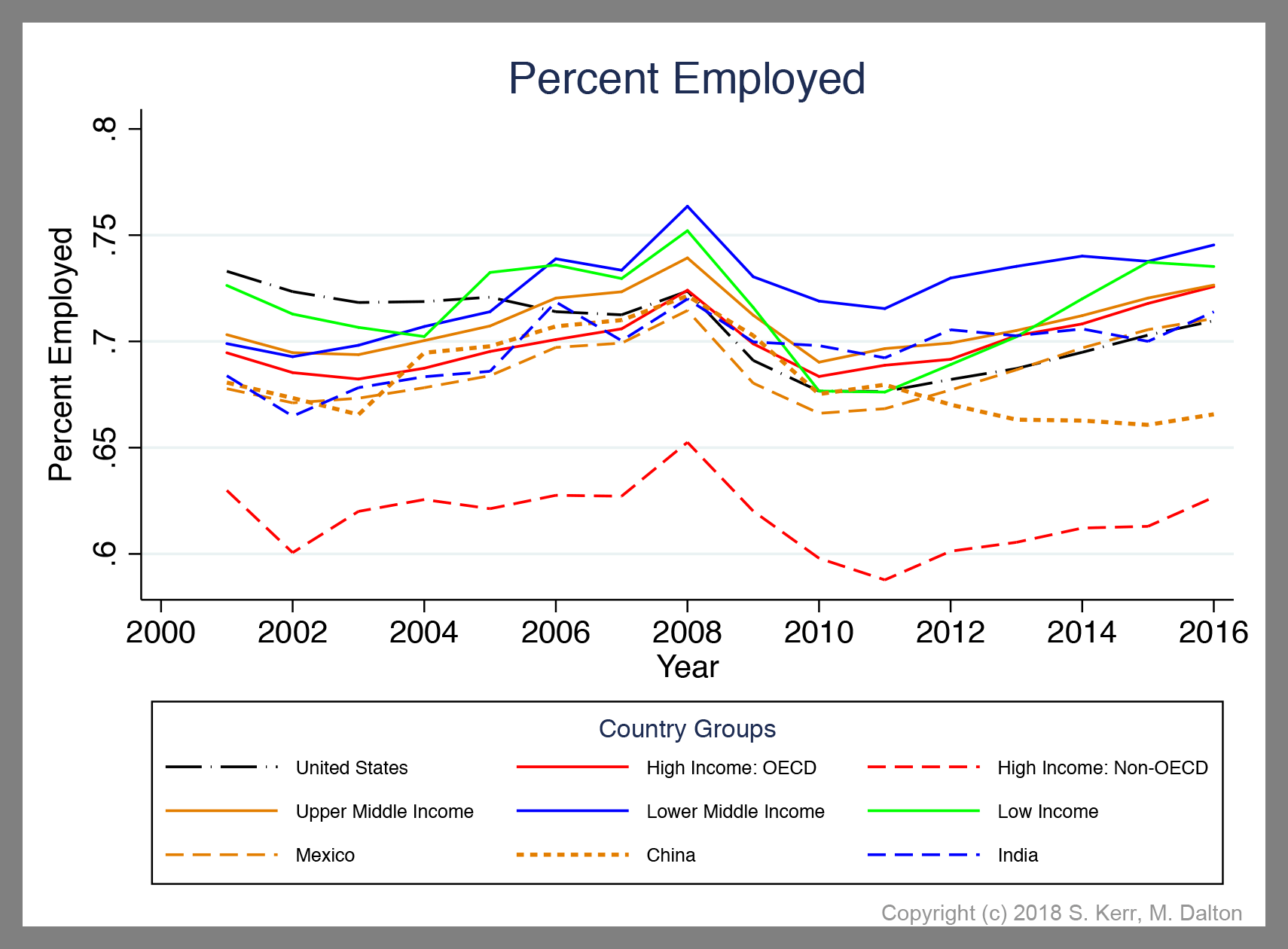 ACS Employment