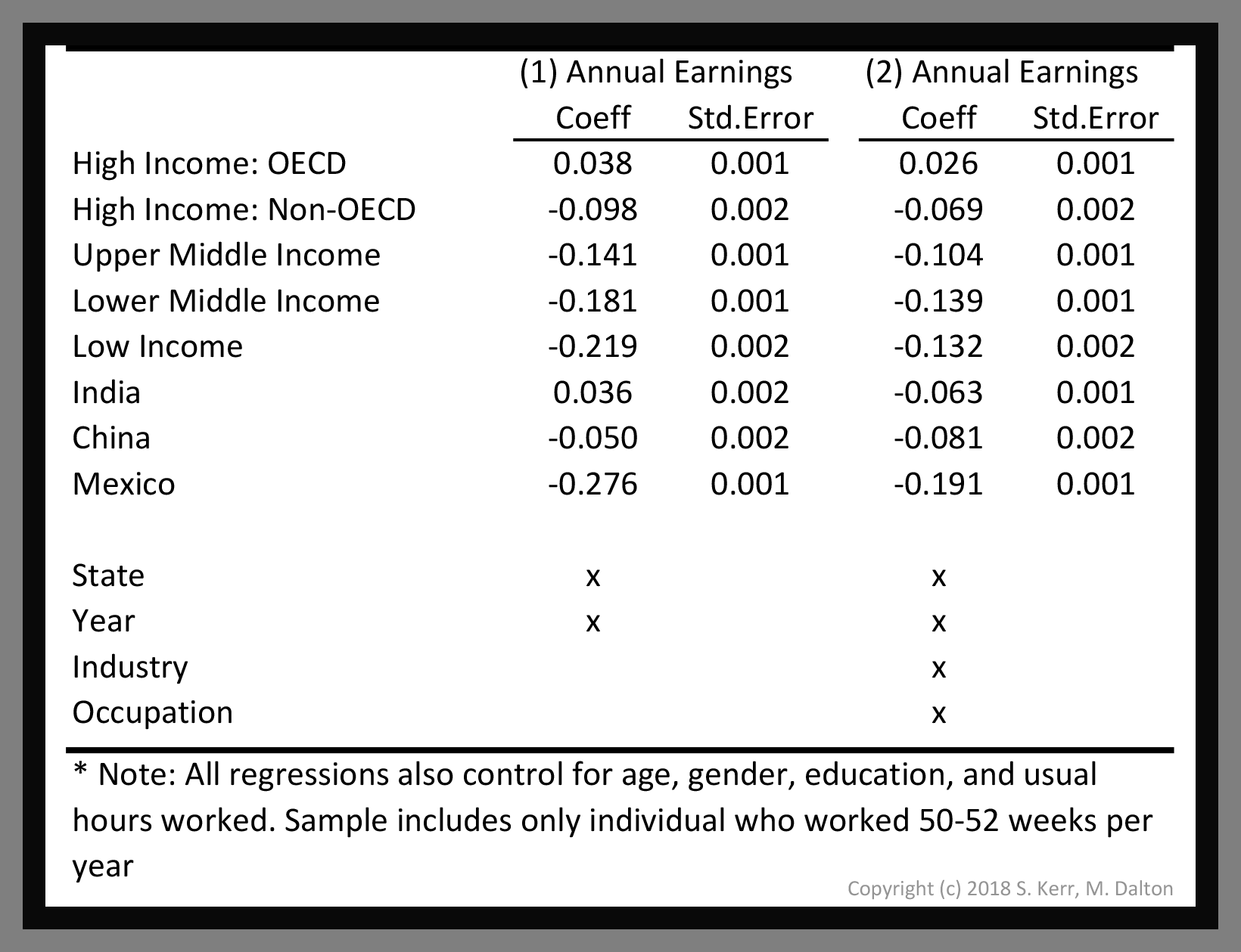 ACS Regressions